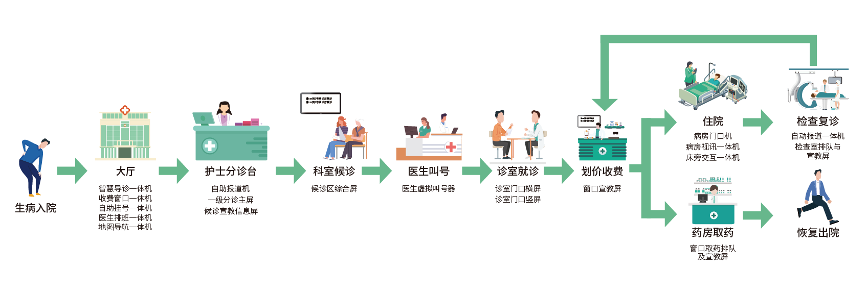 智慧医疗全流程